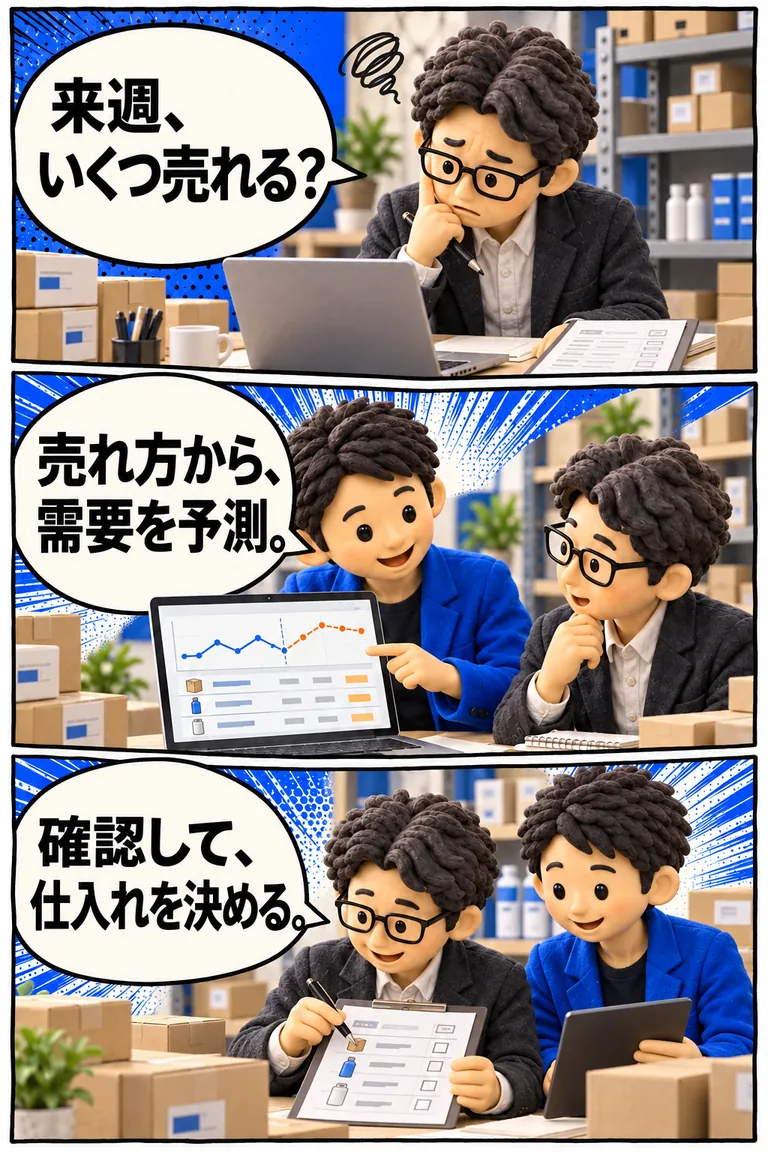 3コマ漫画。倉庫の担当者が『来週、いくつ売れる？』と悩む。男性開発者が販売履歴と需要予測のグラフを示し『売れ方から、需要を予測。』。担当者が在庫一覧と照らして『確認して、仕入れを決める。』